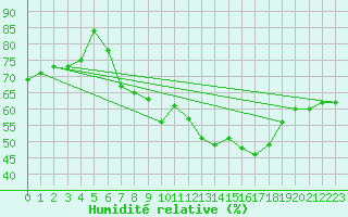 Courbe de l'humidit relative pour Locarno (Sw)