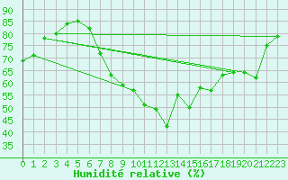 Courbe de l'humidit relative pour Meiningen