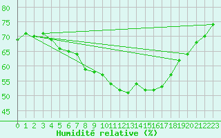 Courbe de l'humidit relative pour Inari Saariselka