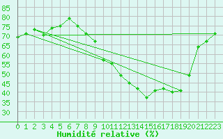 Courbe de l'humidit relative pour Roanne (42)