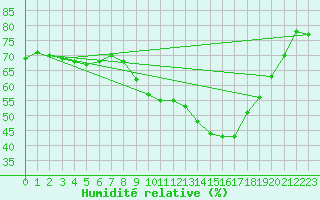 Courbe de l'humidit relative pour Cap de la Hve (76)