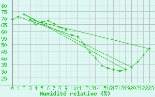 Courbe de l'humidit relative pour Bordeaux (33)