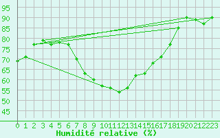 Courbe de l'humidit relative pour Piikkio Yltoinen