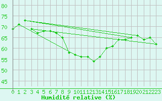 Courbe de l'humidit relative pour Ste (34)