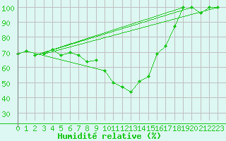 Courbe de l'humidit relative pour Kragujevac