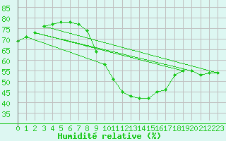 Courbe de l'humidit relative pour Dourbes (Be)