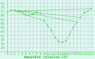 Courbe de l'humidit relative pour Saint-Vran (05)