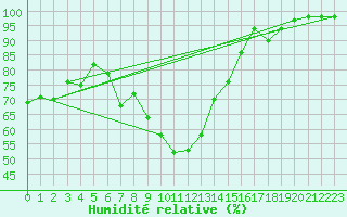 Courbe de l'humidit relative pour Ocna Sugatag