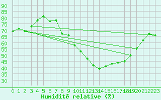 Courbe de l'humidit relative pour Tudela