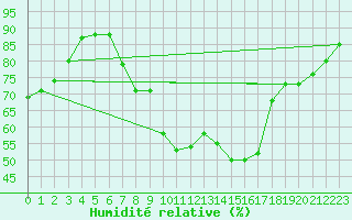 Courbe de l'humidit relative pour Lagunas de Somoza