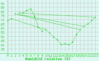 Courbe de l'humidit relative pour Bad Kissingen