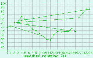 Courbe de l'humidit relative pour Weihenstephan