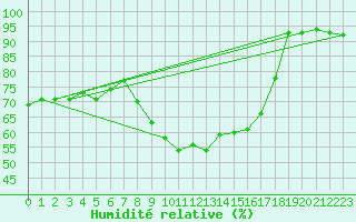 Courbe de l'humidit relative pour Berne Liebefeld (Sw)