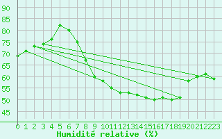 Courbe de l'humidit relative pour Luedenscheid