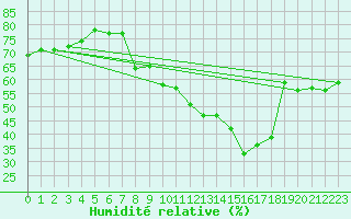 Courbe de l'humidit relative pour Noyarey (38)