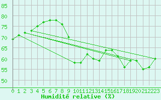 Courbe de l'humidit relative pour Marseille - Saint-Loup (13)