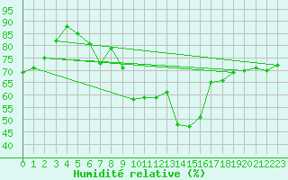 Courbe de l'humidit relative pour Berzme (07)