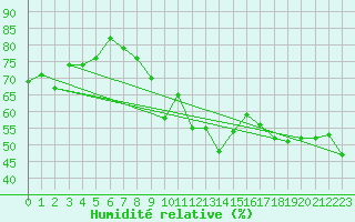 Courbe de l'humidit relative pour Locarno (Sw)