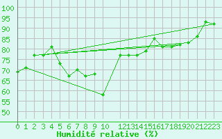 Courbe de l'humidit relative pour Harstena