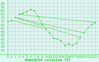 Courbe de l'humidit relative pour Embrun (05)