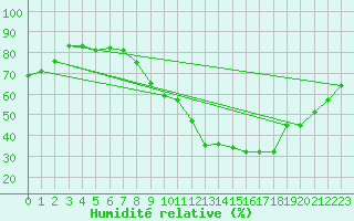 Courbe de l'humidit relative pour Le Touquet (62)