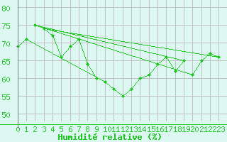 Courbe de l'humidit relative pour Mersin