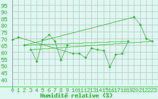 Courbe de l'humidit relative pour Paganella