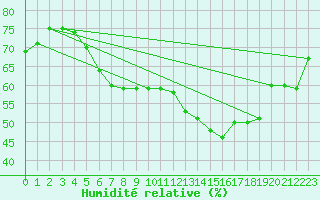 Courbe de l'humidit relative pour Malaa-Braennan