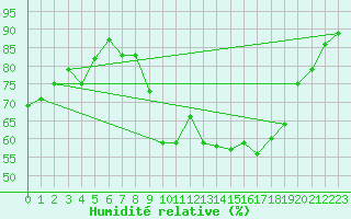 Courbe de l'humidit relative pour Fribourg (All)