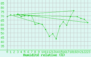 Courbe de l'humidit relative pour Krumbach