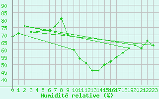 Courbe de l'humidit relative pour Istres (13)