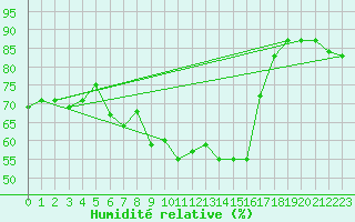 Courbe de l'humidit relative pour Schmittenhoehe