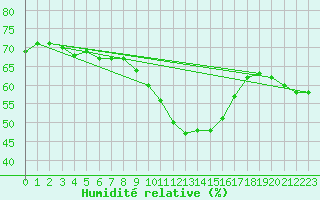 Courbe de l'humidit relative pour Perpignan Moulin  Vent (66)