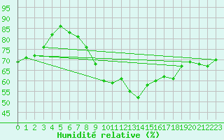 Courbe de l'humidit relative pour Saint-Vran (05)