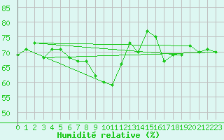 Courbe de l'humidit relative pour Zaragoza-Valdespartera