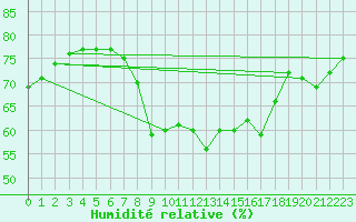 Courbe de l'humidit relative pour Isle Of Portland