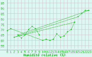 Courbe de l'humidit relative pour Koksijde (Be)