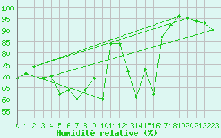 Courbe de l'humidit relative pour Nyon-Changins (Sw)