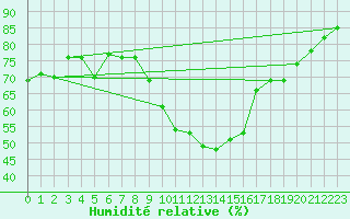 Courbe de l'humidit relative pour Sauteyrargues (34)