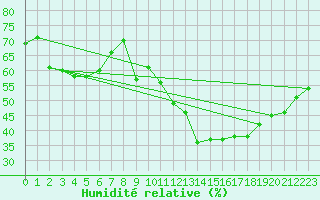 Courbe de l'humidit relative pour Gap-Sud (05)