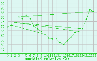 Courbe de l'humidit relative pour Piestany