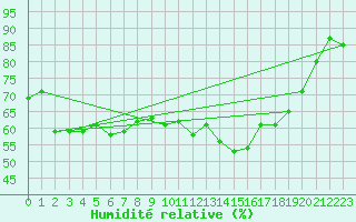 Courbe de l'humidit relative pour Bonnecombe - Les Salces (48)
