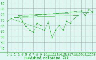 Courbe de l'humidit relative pour La Dle (Sw)