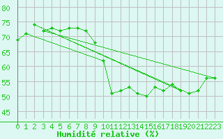 Courbe de l'humidit relative pour Montredon des Corbires (11)