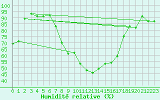 Courbe de l'humidit relative pour Friedrichshafen-Unte