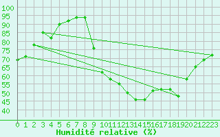 Courbe de l'humidit relative pour Grenoble/St-Etienne-St-Geoirs (38)
