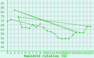 Courbe de l'humidit relative pour Toulon (83)