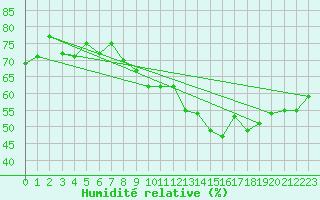 Courbe de l'humidit relative pour Engins (38)