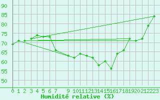 Courbe de l'humidit relative pour Anholt