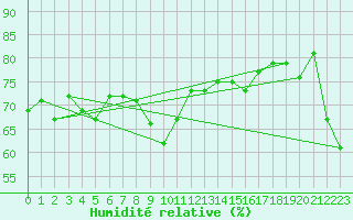 Courbe de l'humidit relative pour Ona Ii